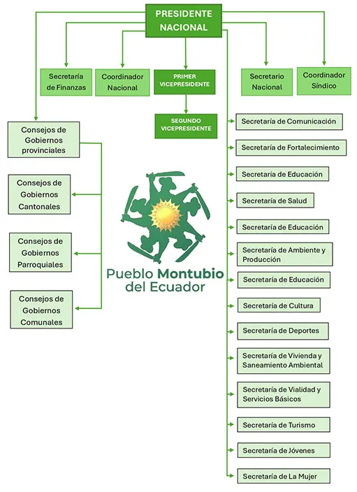 organigrama estructural del pueblo montubio